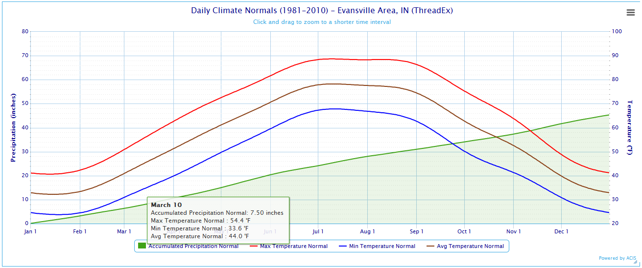 daily-climate-normals-and-records-evansville-in